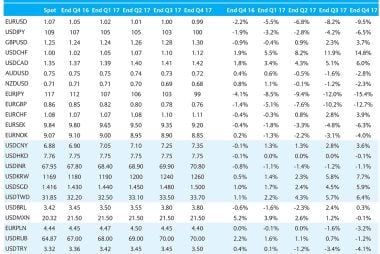 Barclays foreign exchange forecasts 