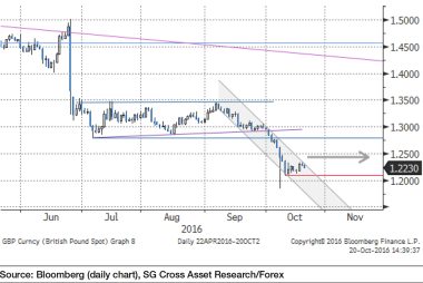 Chart for Pound to Dollar