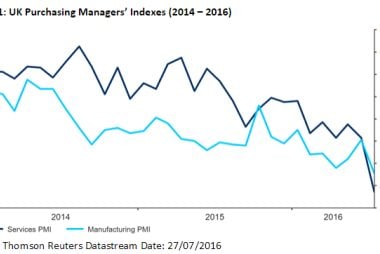 UK Economy Faces post-Brexit Recession After Dismal PMI Figures