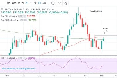 GBP to INR weekly chart