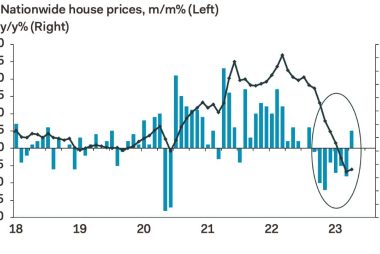 Pound Sterling: Surprise House Price Rise Offers Support Near Recent Highs against Euro and Dollar