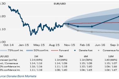 Euro to dollar rate