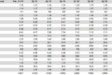 CIBC Capital Markets Forecast Update: GBP Appreciation and USD Weakness Both Delayed, CAD to See Mixed Year