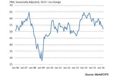 Construction PMI trends