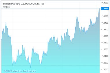 Pound approaches multi-year highs