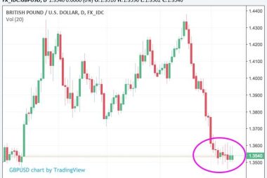 Pound to Dollar exchange rate forming a base