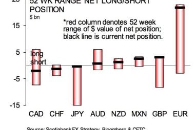 Traders Most Bullish on Pound Sterling Since 2014