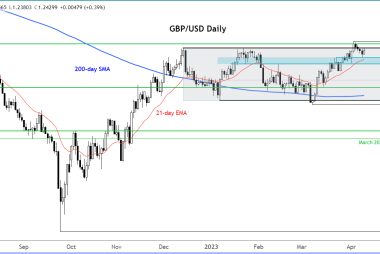 GBP/USD daily chart