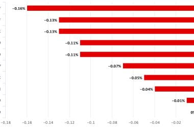 Australian Dollar Bottom of the Pile On Heated Iran Speculation