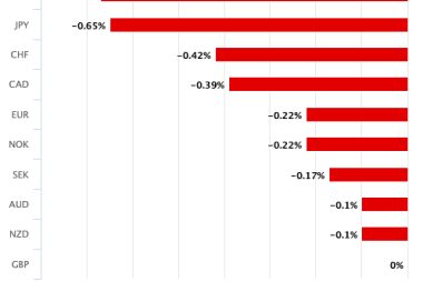 Pound Sterling Down Across the Board