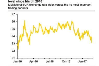 Euro exchange rate trade weighted