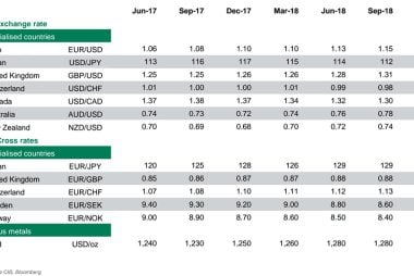 Exchange rate forecast table Credit Agricole
