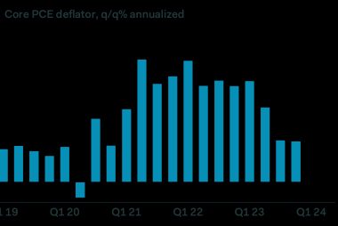 Fed Will Have to Cut After These PCE Inflation Numbers: Pantheon Macroeconomics