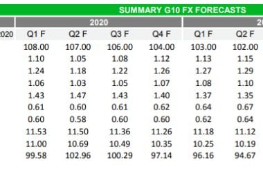 TD Securities Exchange Rate Forecast Update: Resilient Dollar Threatens More Toil and Trouble for Other Currencies