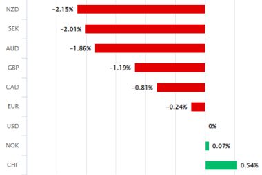 How the Safe Haven Dollar Behaves When Financial Stress Rises - Goldman Sachs