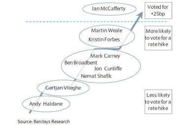 Bank of England Preview: The Hawks v Doves Rankings