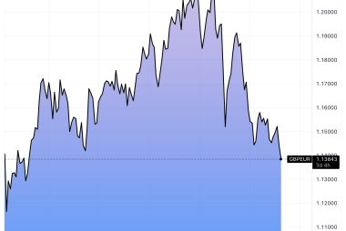 Alert: Pound-to-Euro Drops to Two-year Low