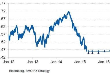 pound v dollar forecasts