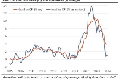 The Two Charts Confirming Rapid UK Disinflation that Sets the Bank of England Up For 5 Rate Cuts in 2024