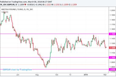 Pound to EUro exchange rate