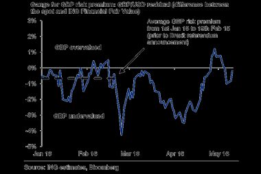 British pound looks for fair value