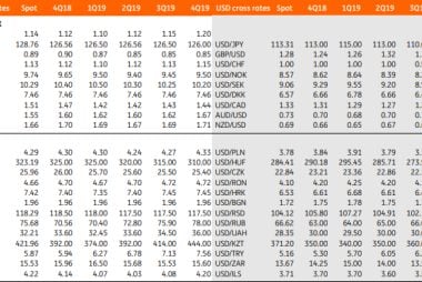 ING Group 2019 Forecast Update: USD Capitulation Leads to Market Regime Change