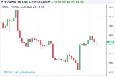 GBP/USD exchange rate week ahead