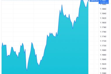 Pound to Euro Higher After PMIs Show UK/Eurozone Economic Divergence