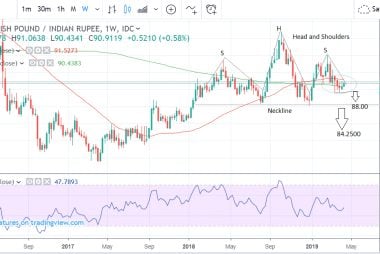 GBP to INR weekly