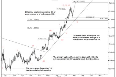 Goldman Sachs EURUSD exchange rate chart