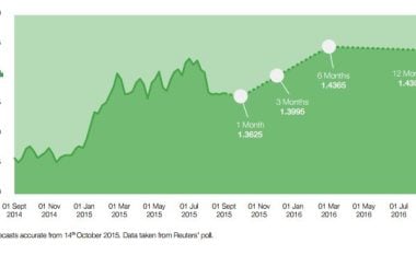 pound to euro rate forecast summary