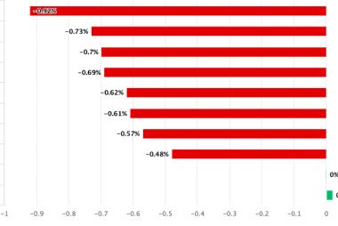 Pound Sterling Under Pressure against the Euro, Dollar and All Else