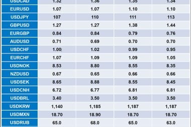 BMO Capital exchange rate forecasts 