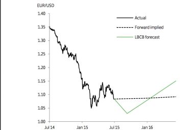 Euro forecasts lowered at Lloyds