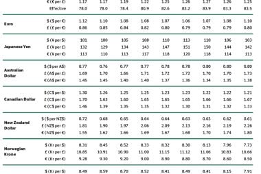Lloyds Bank Foreign Exchange Forecasts