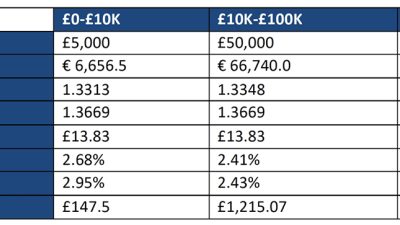 International Payments: Understanding Bank Charges and Exchange Rate Spreads