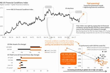 ING chart on financial conditions