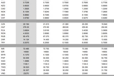 MUFG Exchange Rate Forecast Update: USD to Decline while GBP, EUR and AUD Edge Higher