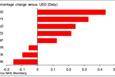 Aus dollar is an outperformer