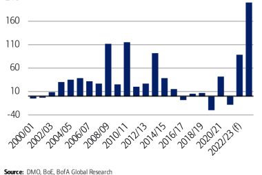 UK to see Record Levels of Debt Supply in the Coming Year