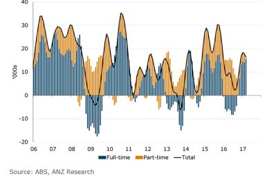 Australian employment composition