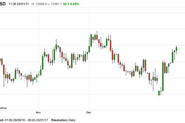 Chart for the Pound vs Dollar