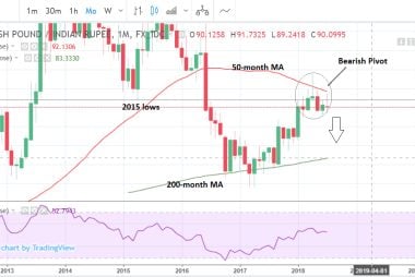 GBP to INR monthly