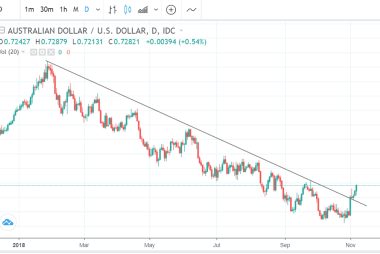 AUD to USD November daily
