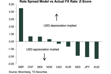 GBP vs USD upside
