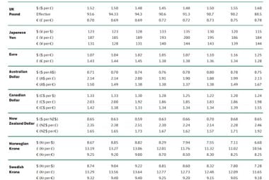 Lloyds Bank exchange rate forecasts