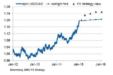 Canadian Dollar Forecasts 2015