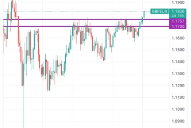 GBP/EUR Rate Powers to 34-month Best on Rising EU Political Instability