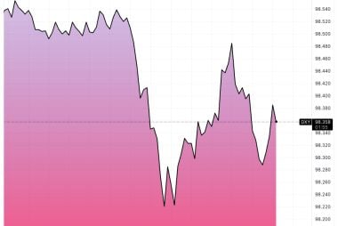 Dollar Under Pressure on Big U.S. Inflation Drop