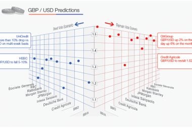 GBP to USD post Brexit forecasts